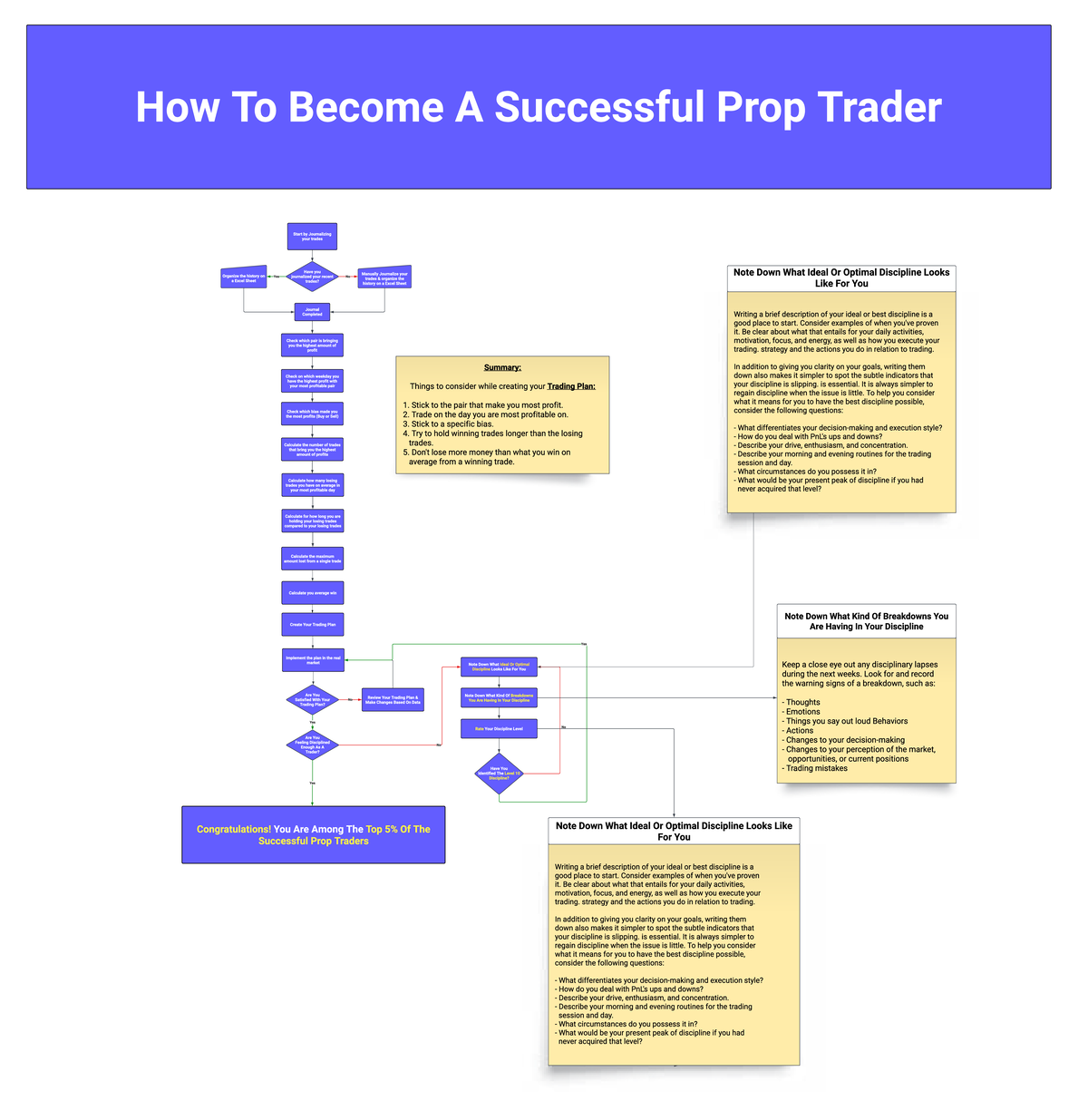 How to Become a Successful Prop Trader: Discipline & Trading Plan - Studocu