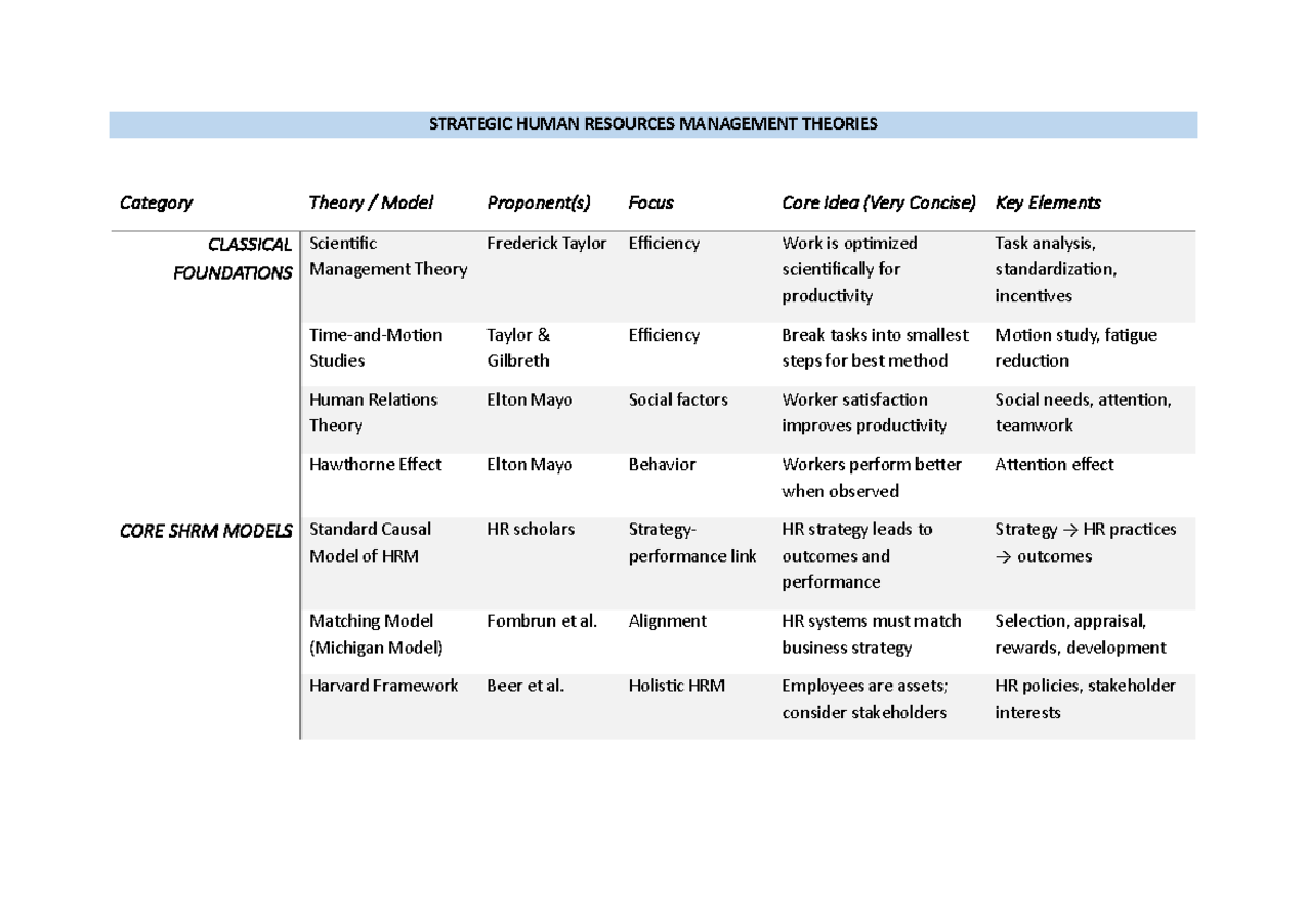 IO ME - Strategic Human Resources Management Theories Notes - Studocu