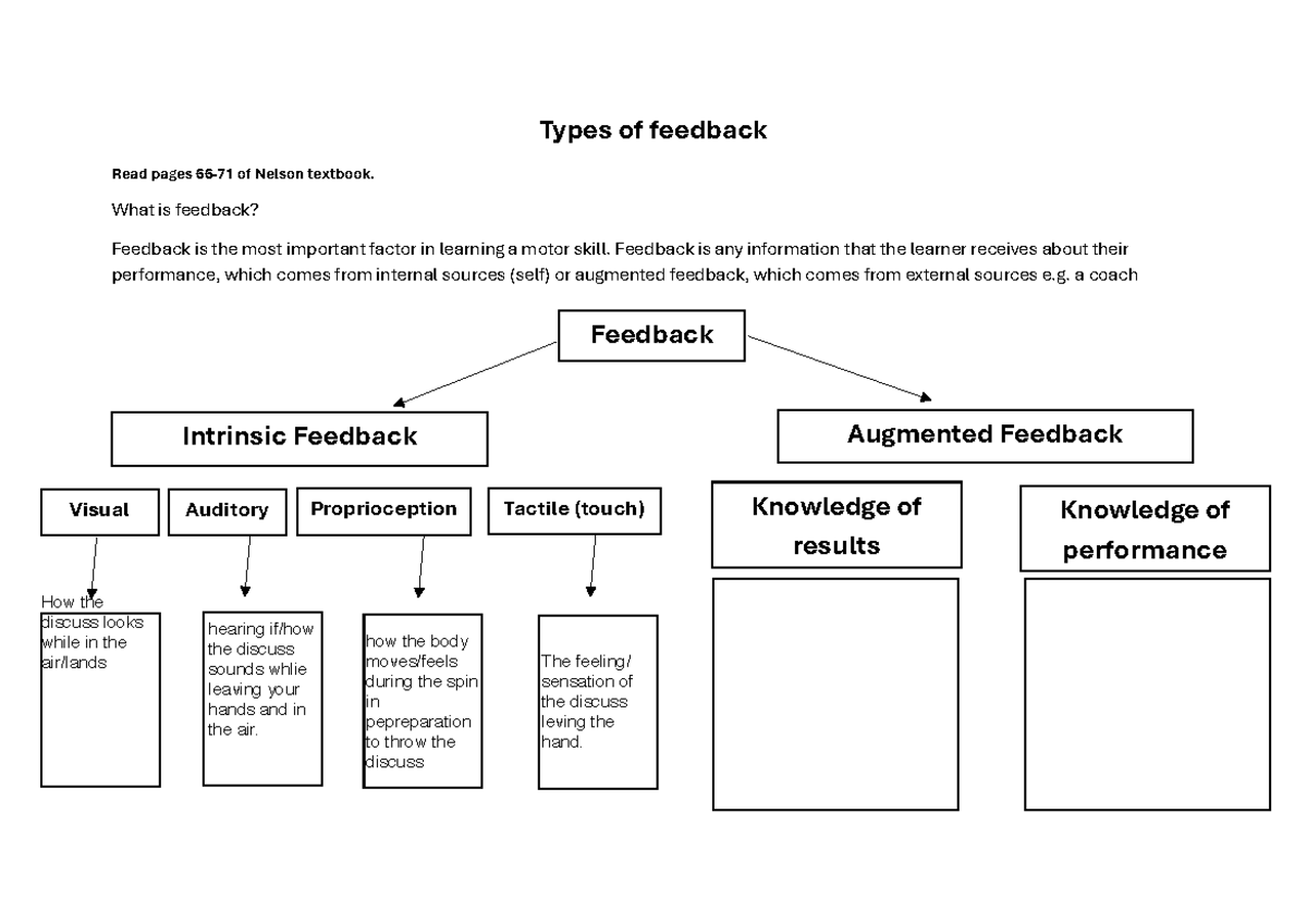 Types of Feedback: Intrinsic & Augmented Analysis for Learning - Studocu