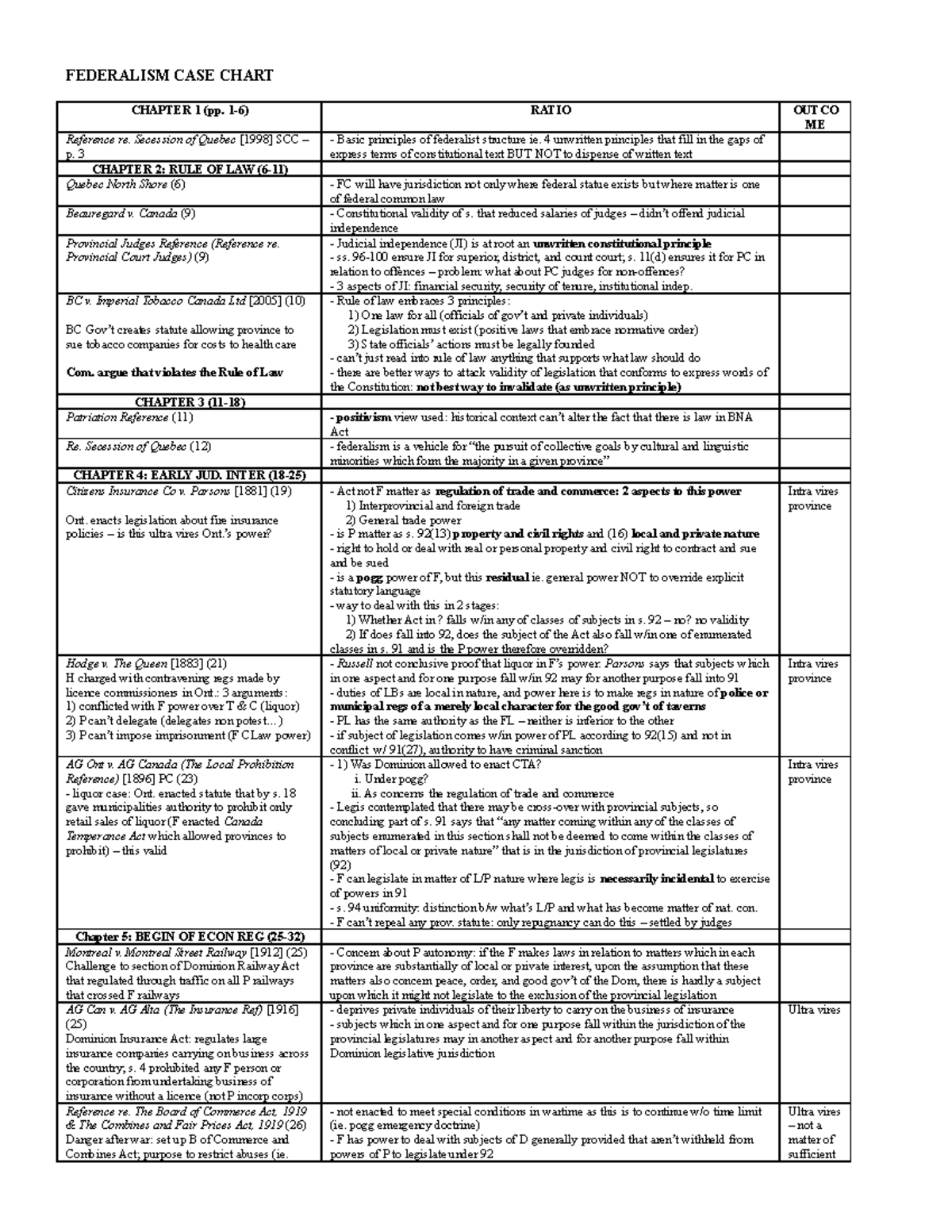 Federalism CASE Chart Analysis: Key Legal Principles Explained