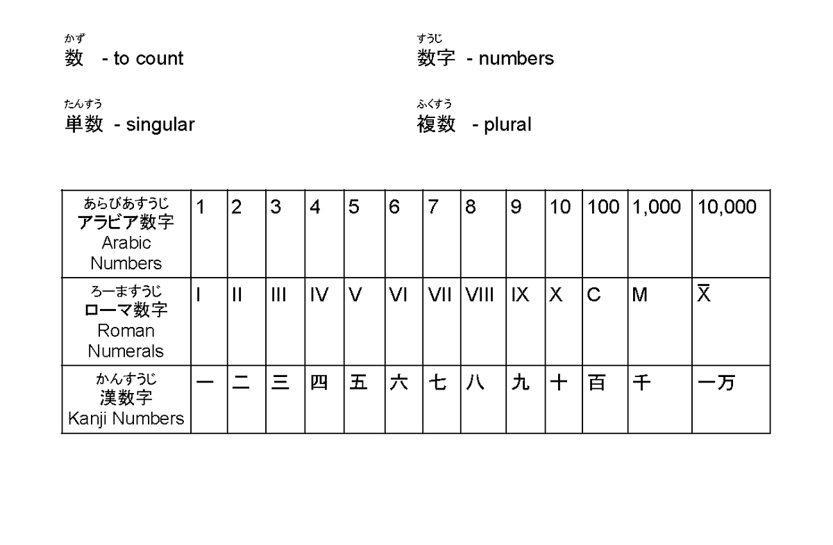 かず すうじ 数 to count: 数字 numbers and their forms - Studocu