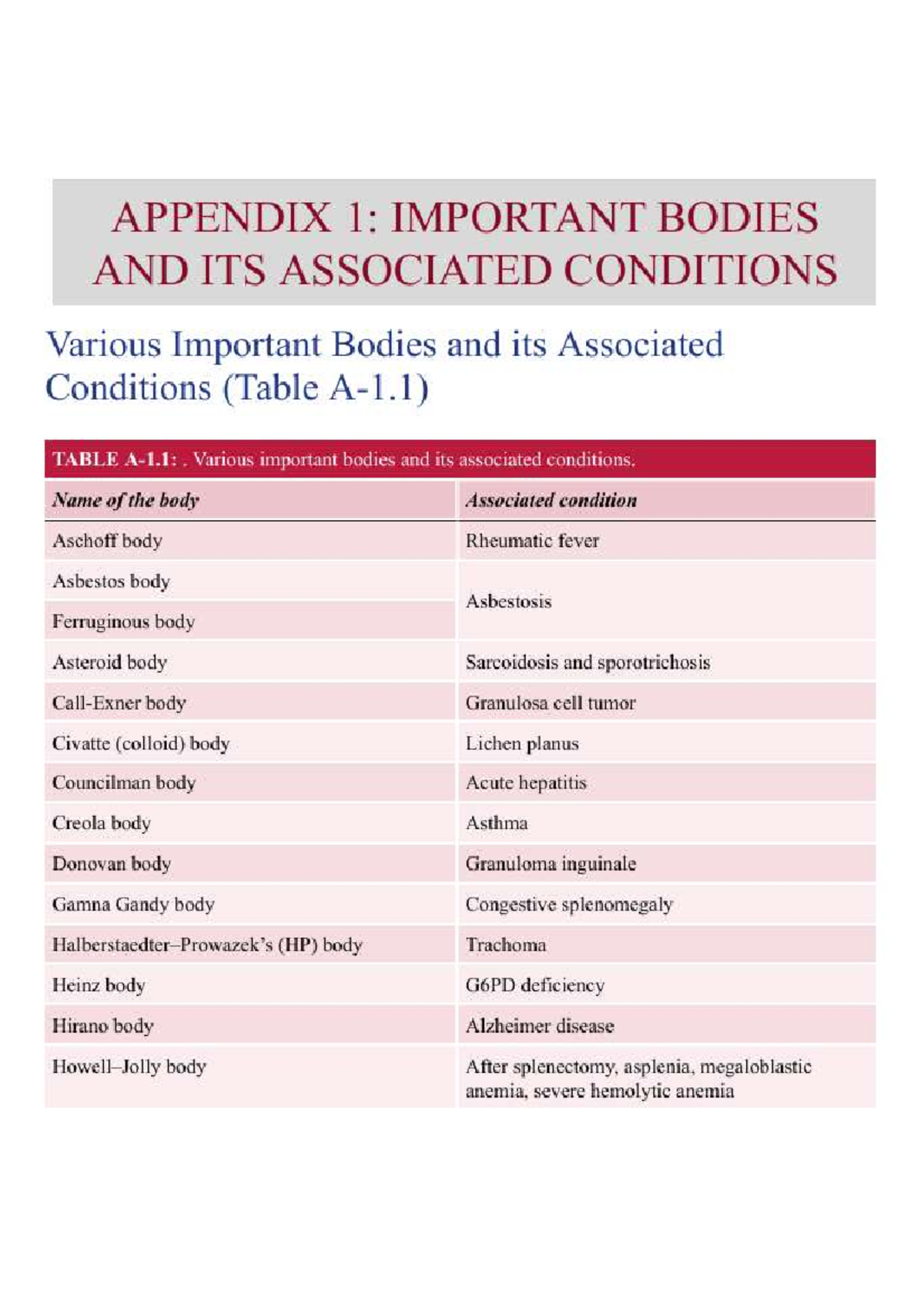 Important Bodies and Associated Conditions (Path Imp Points) - Studocu