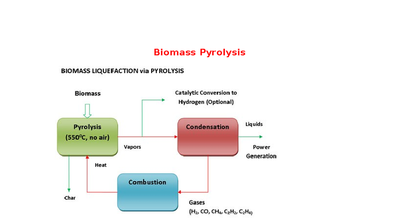 WTOE 2 - Key Insights on Biomass Pyrolysis and Charcoal Production ...