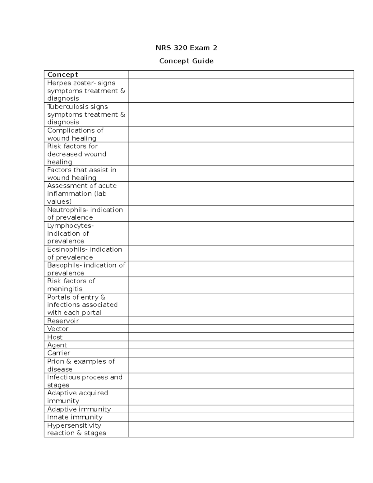 NRS 320 Exam 2 Concept Guide: Herpes, Tuberculosis, and Wound Healing ...