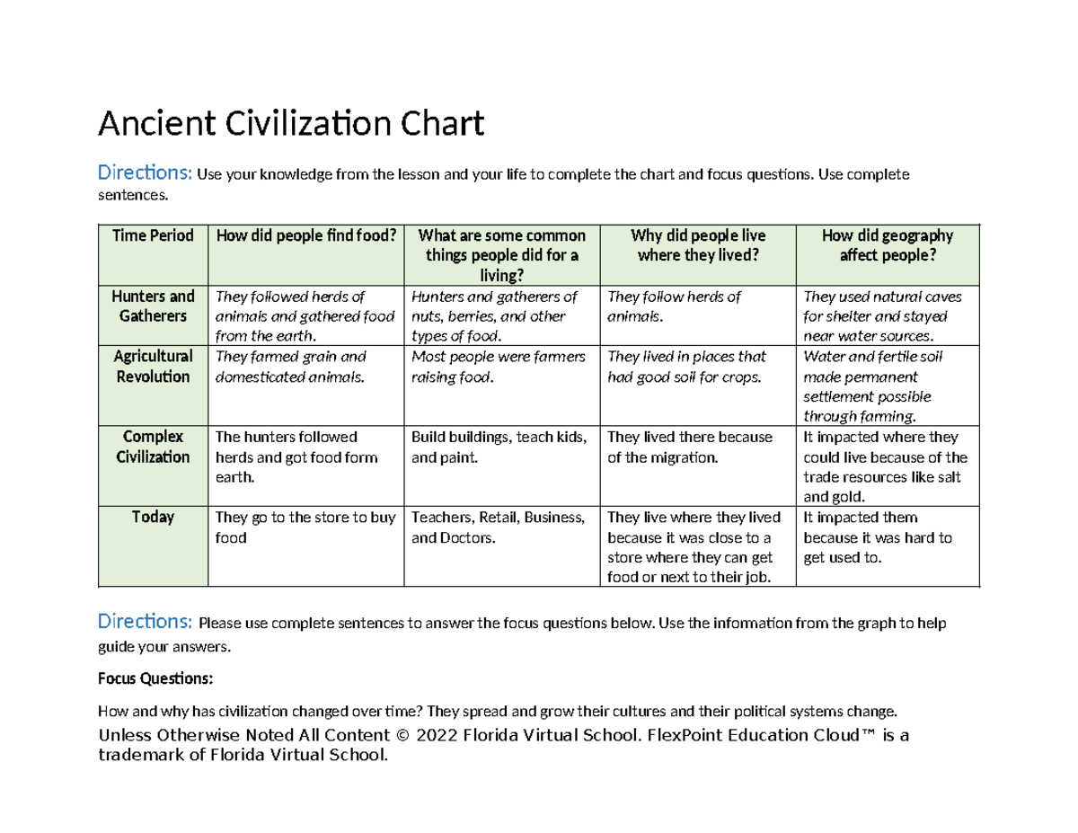 01.05 assignment v22 - good - Ancient Civilization Chart Directions ...