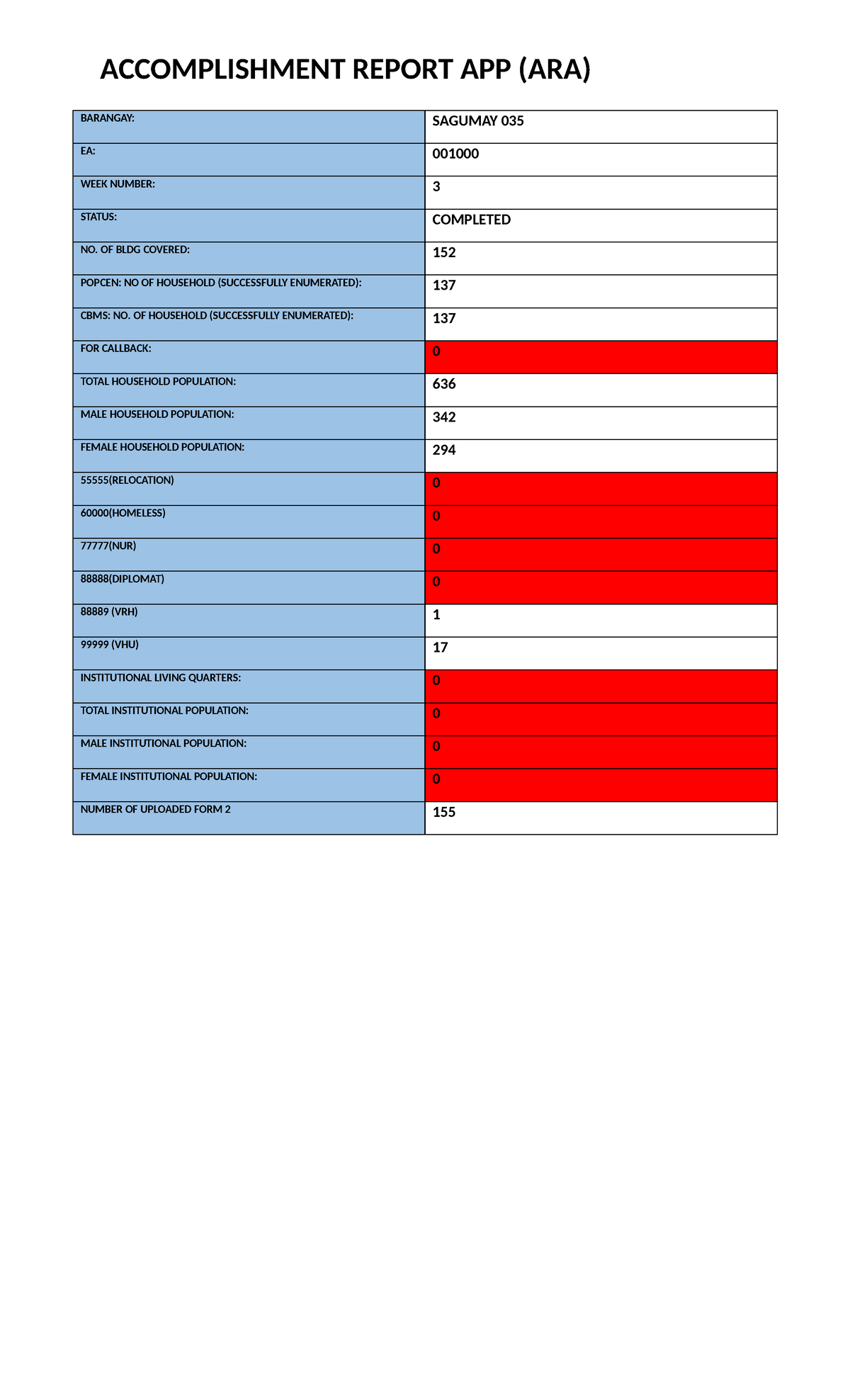 ARA Accomplishment Report: Weekly Summary for Barangays - Studocu