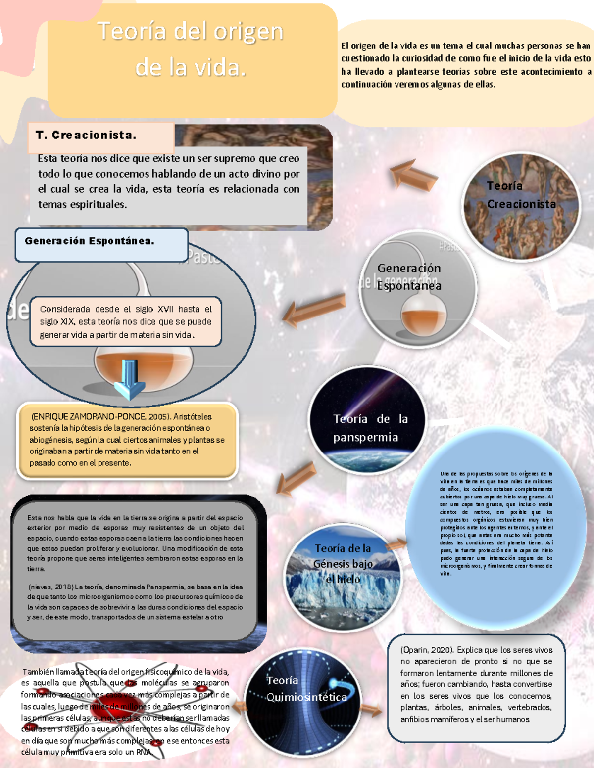 Infografía sobre Teorías del Origen de la Vida en la Tierra - Studocu
