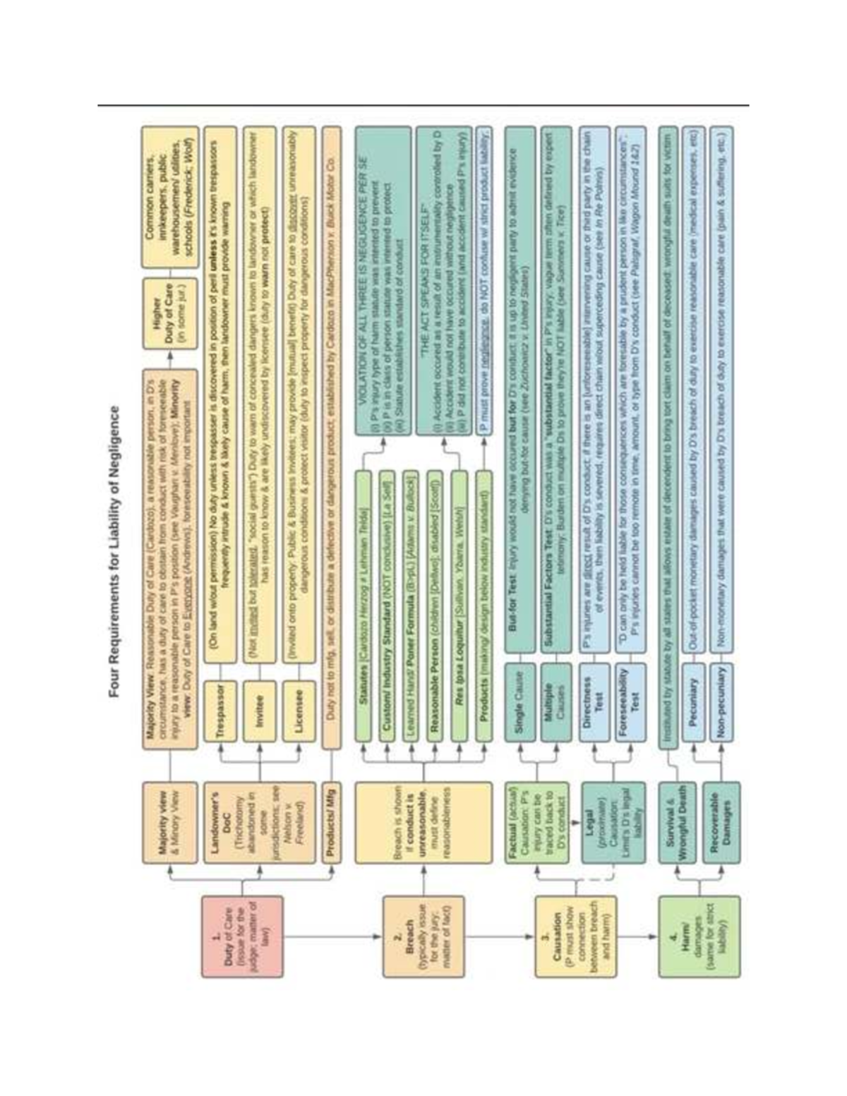 Torts flowchart framework v0 cpuarrg 2x06c1 - Four Requirements for ...