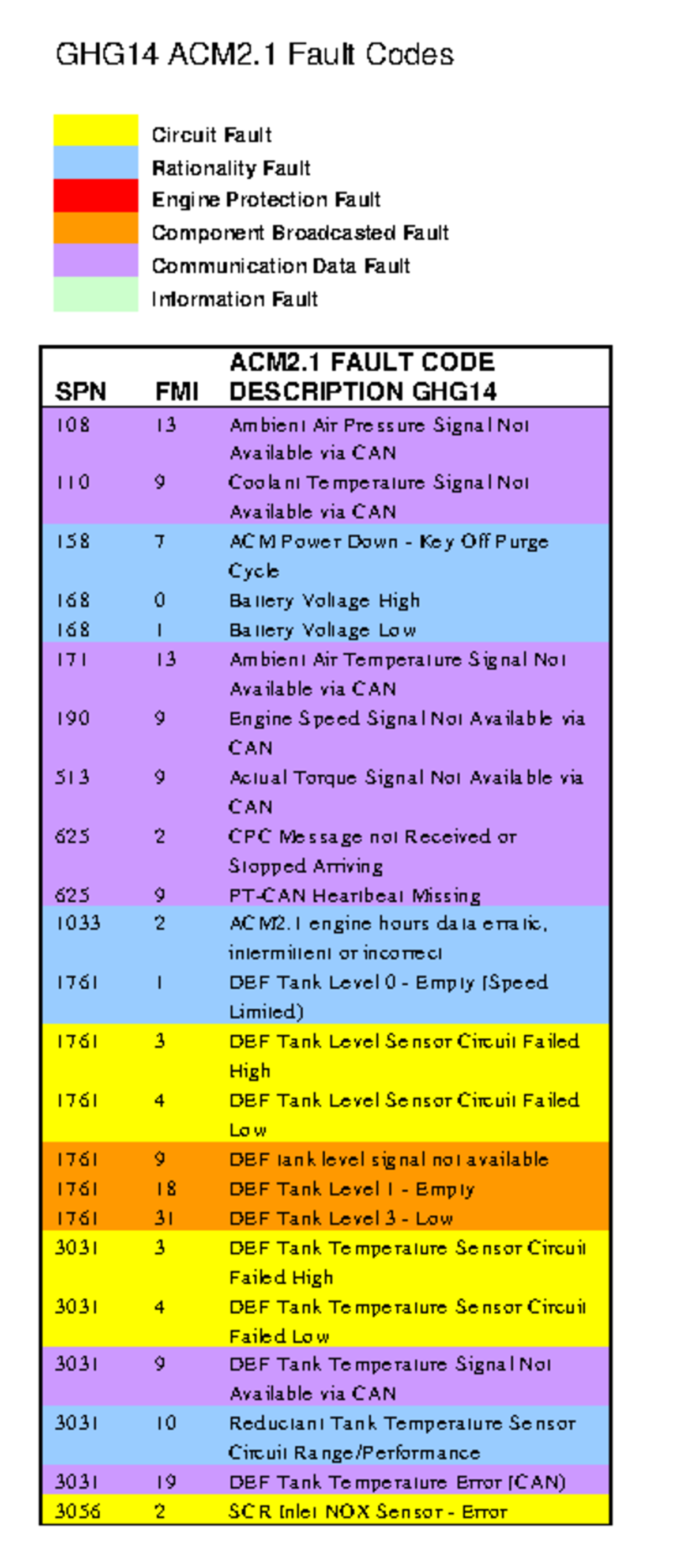 GHG14 ACM2.1 Fault Codes and Descriptions for Engine Protection - Studocu