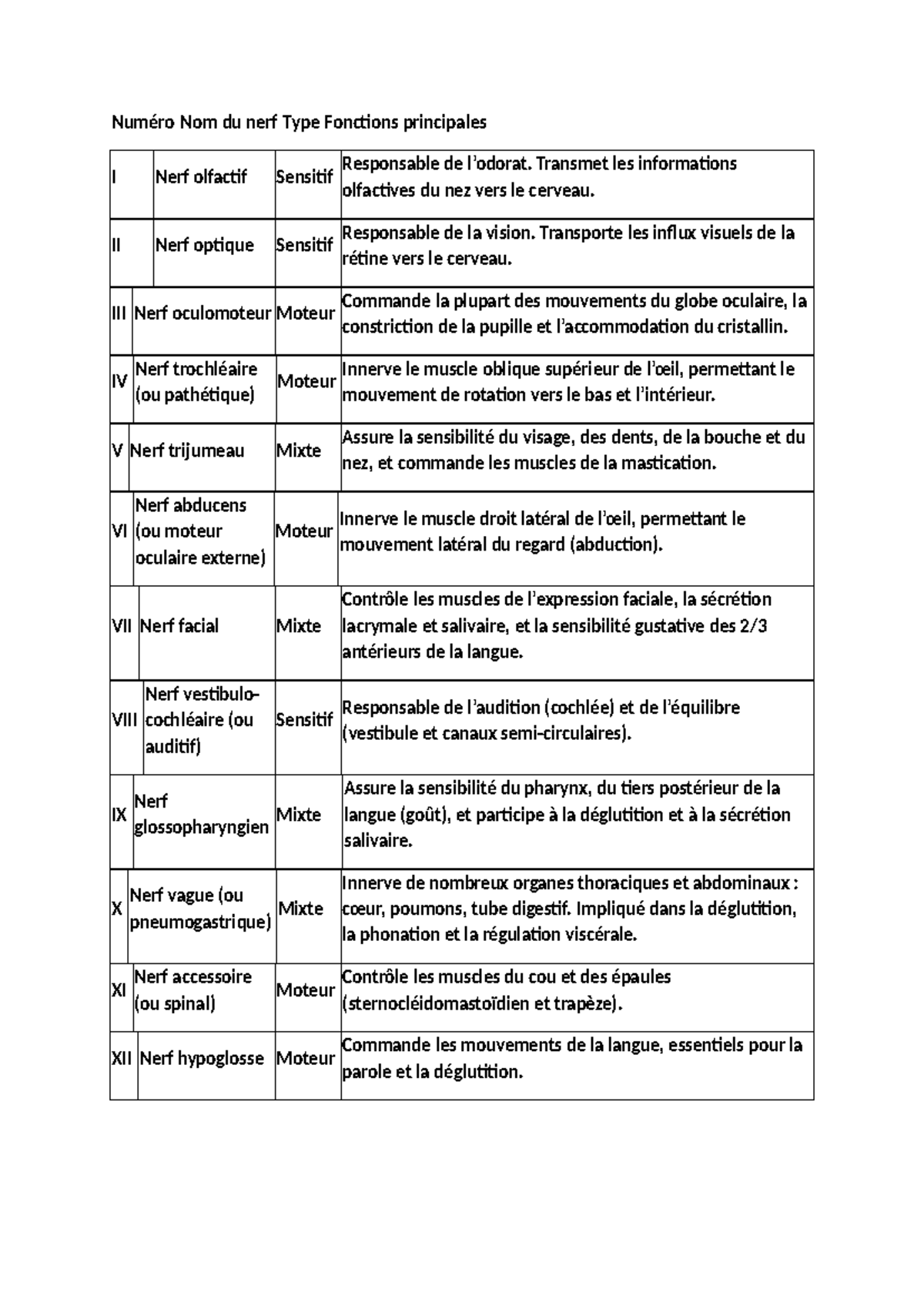 12 Paires de Nerfs Crâniens: Fonctions et Types - Studocu