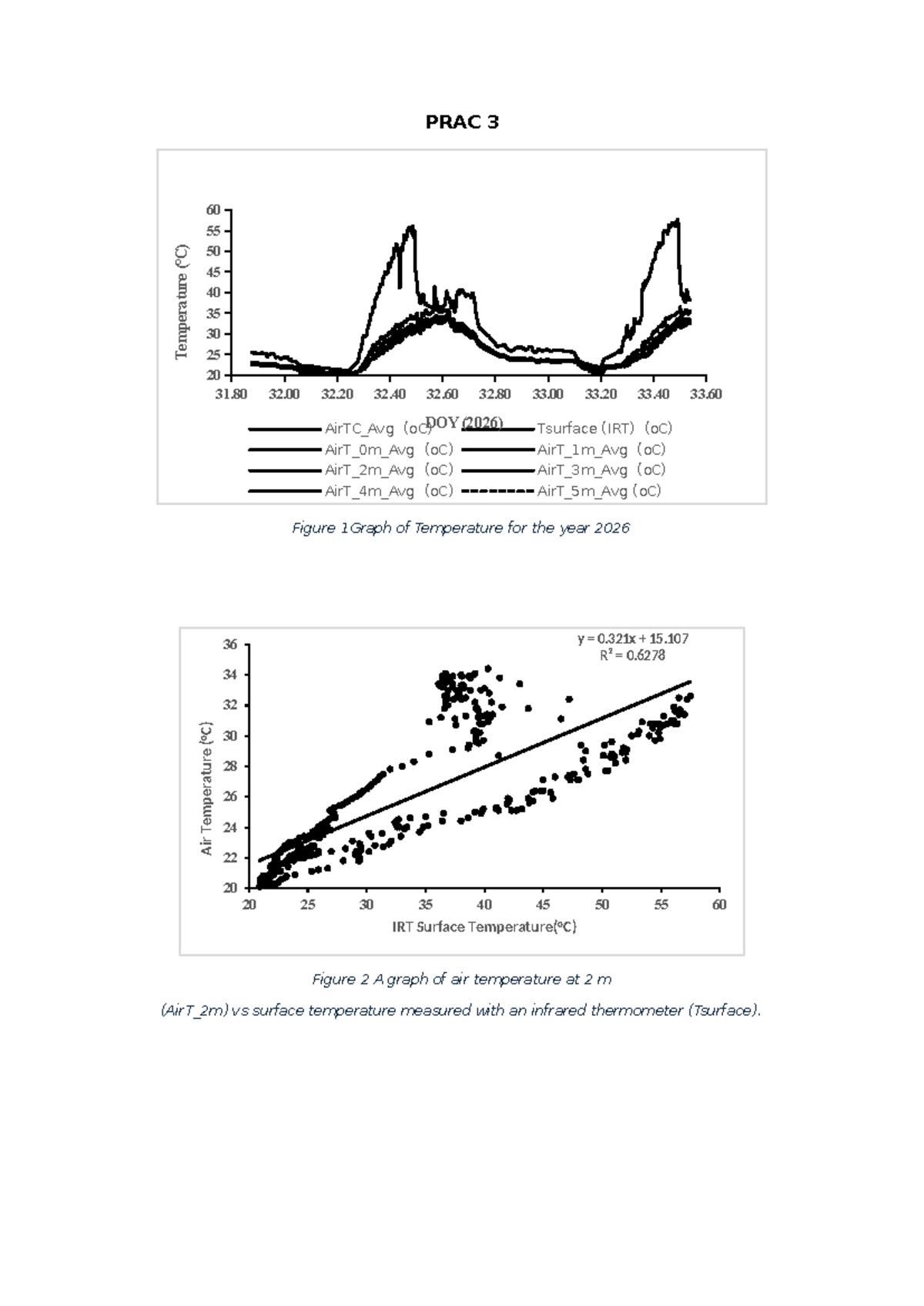 Agrometerology PRAC 3: Temperature Analysis and Graphs for 2026 - Studocu