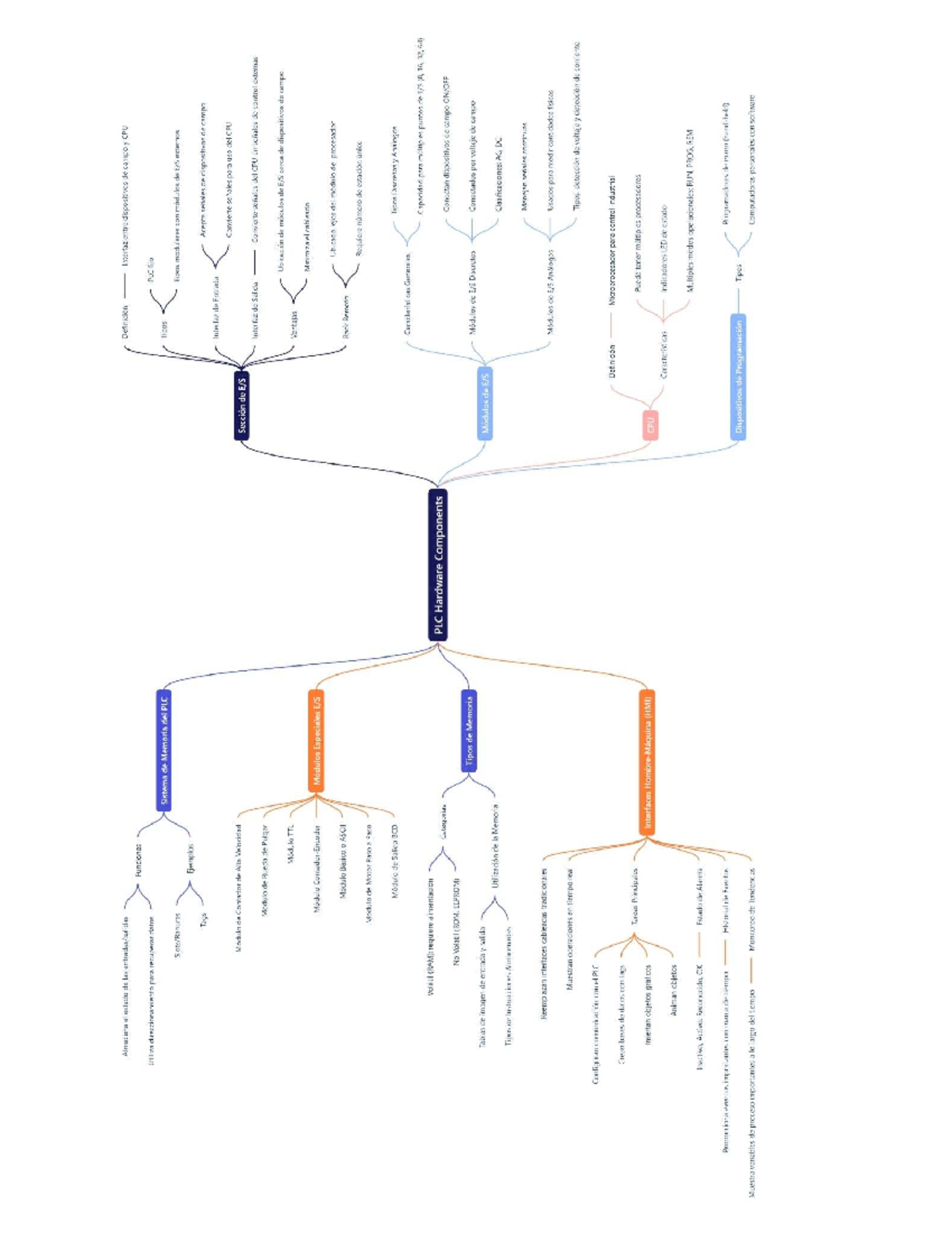 Mapa de Interfaz y Componentes de PLC - dfdfdfd - Studocu
