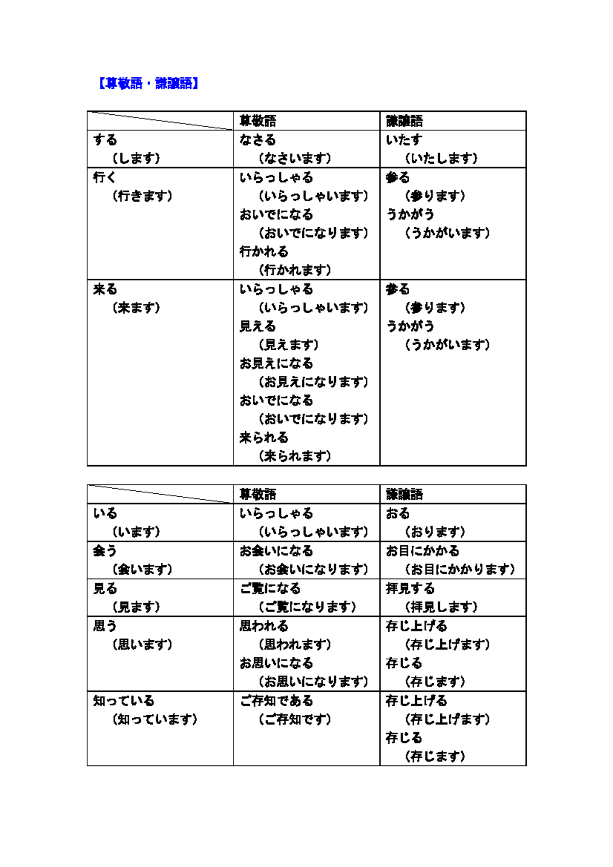 kính ngữ trong tiếng Nhật - 【尊敬語・謙譲語】 尊敬語 謙譲語 する （します） なさる （なさいます） いたす ...