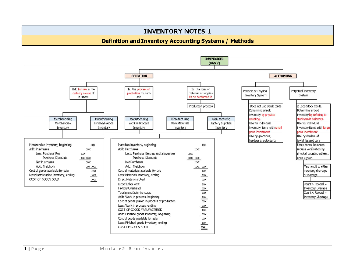 Module 3: Comprehensive Inventory Accounting Notes - Studocu