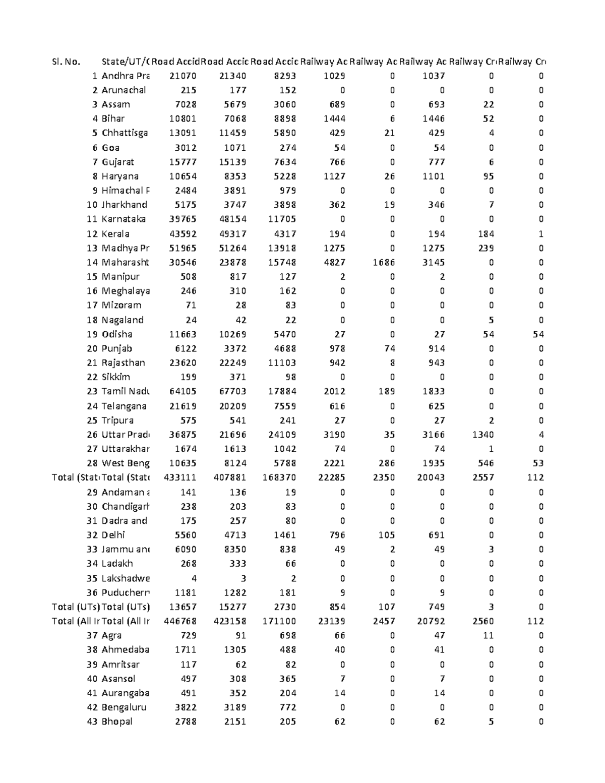 Road Accidents and Railway Incidents Data - ADSI Table 1A.2 - Studocu