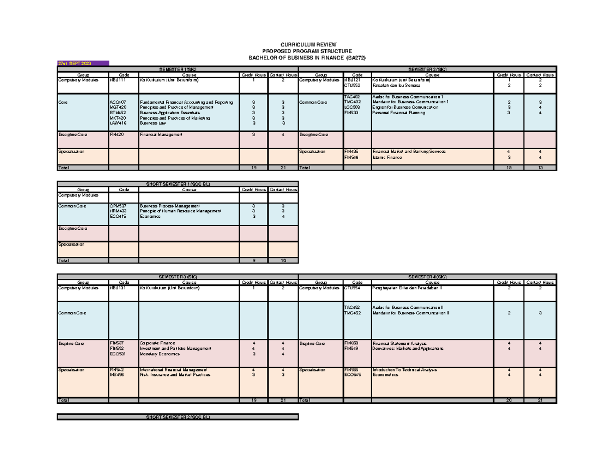 BA272 Curriculum Review: Proposed Structure for Bachelor of Business in ...