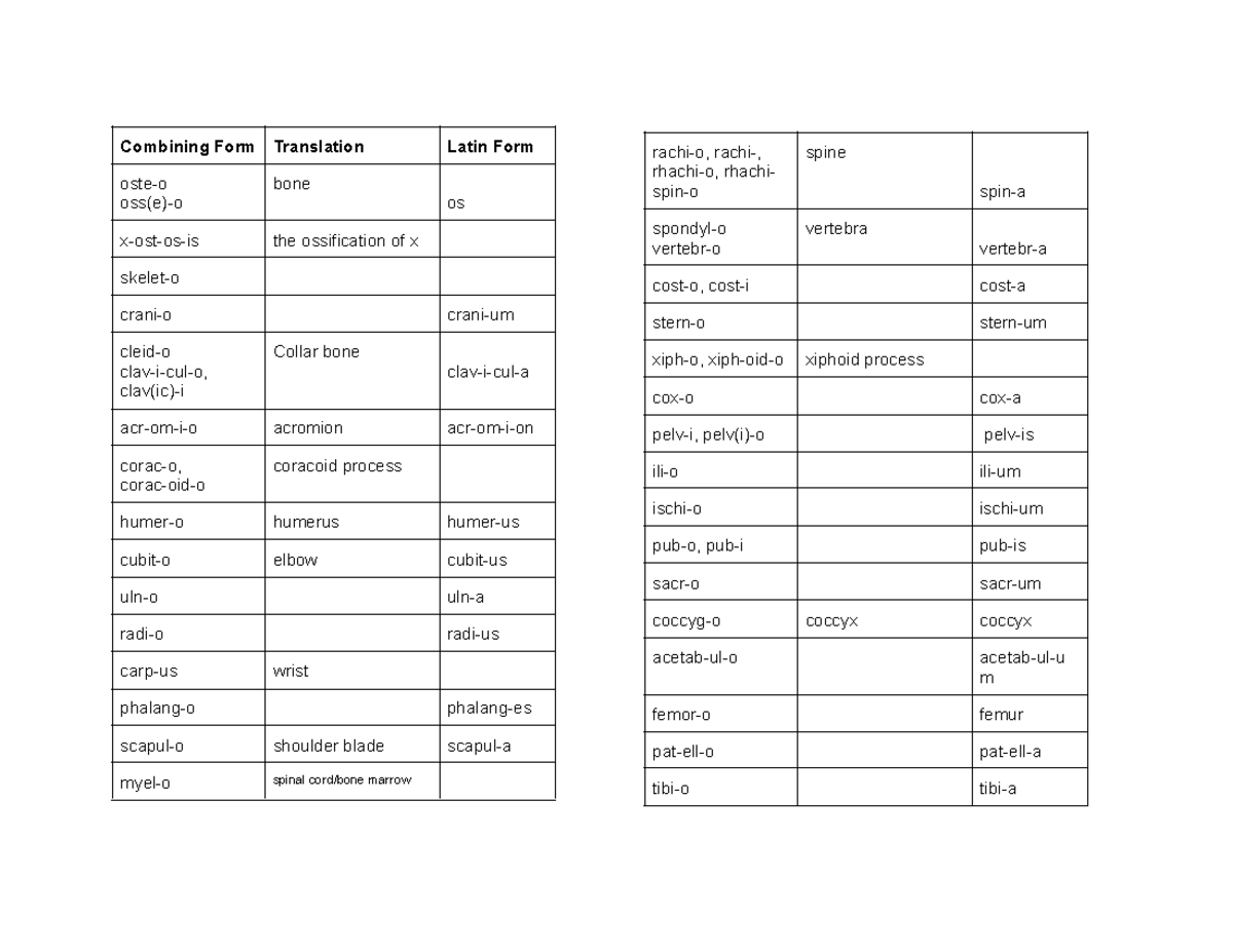 Med term ch 3 - chapter summary - Combining Form Translation Latin Form ...