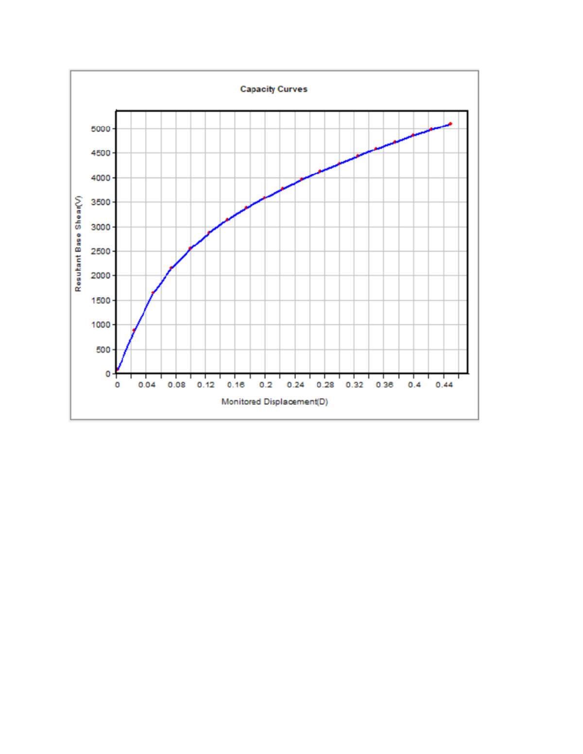 Y direction - nothing much - BS Civil Engineering - Capacity Curves ...