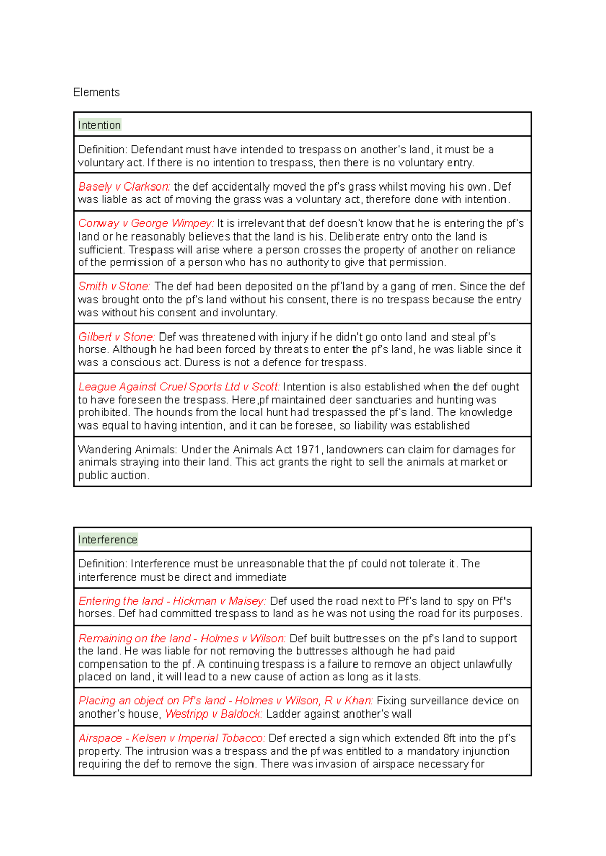 Tort Law: Trespass to Land - Key Elements & Case Summaries - Studocu