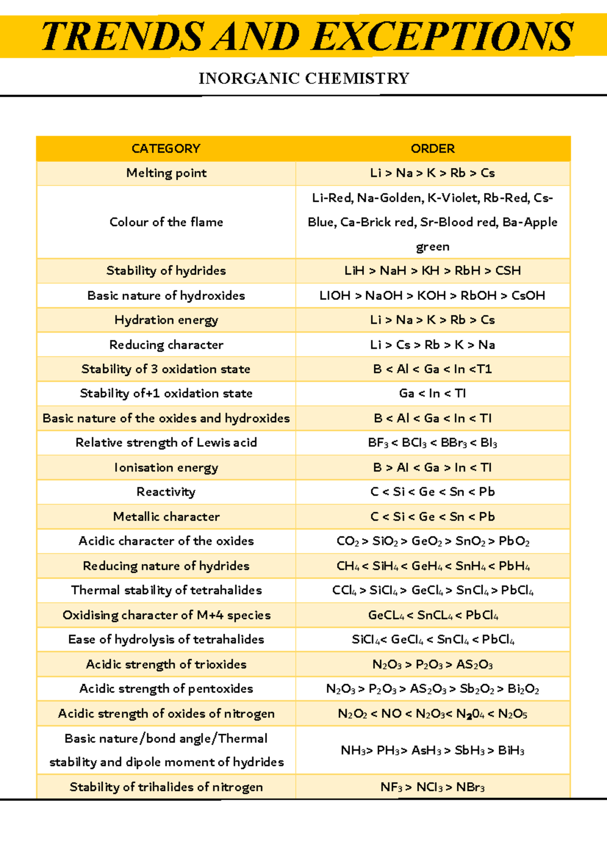Inorganic Chemistry Trends & Exceptions - Revision Notes - Studocu