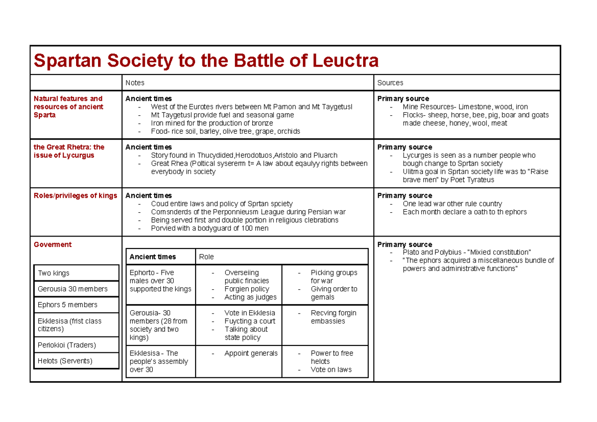 Spartan Society: Notes on Natural Resources and Historical Sources ...