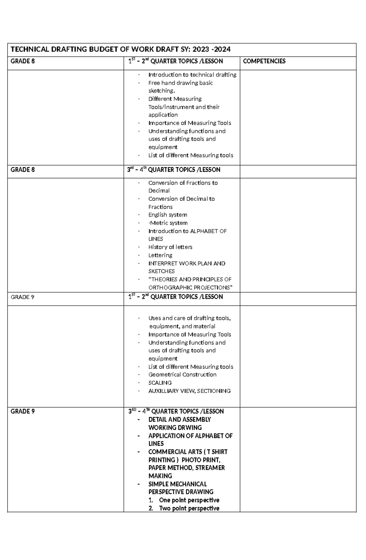TECH 8-10 Budget of Work Draft SY 2023: Technical Drafting Topics - Studocu