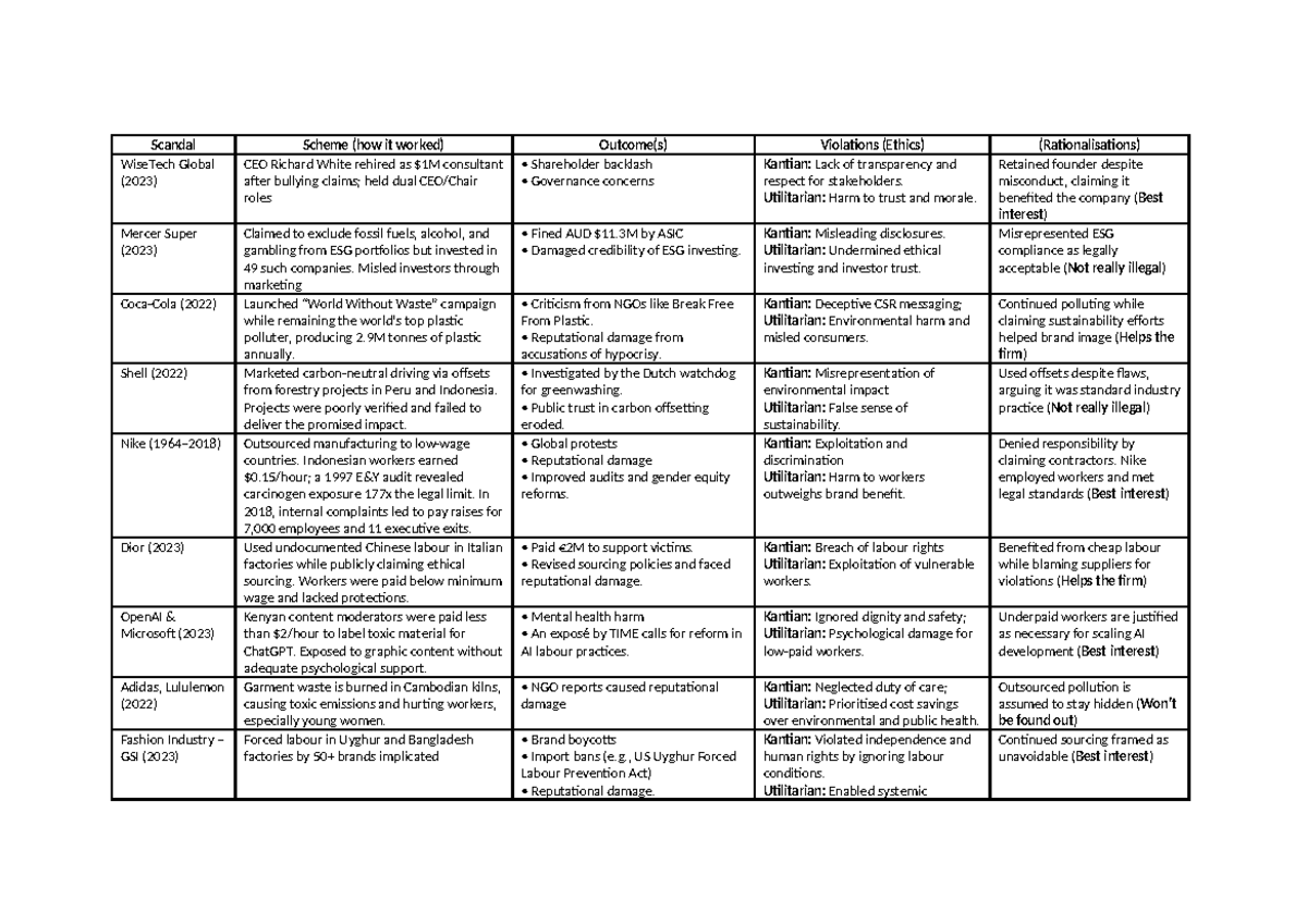 Ethics in Finance (4-6): Case Studies on Corporate Misconduct and ...