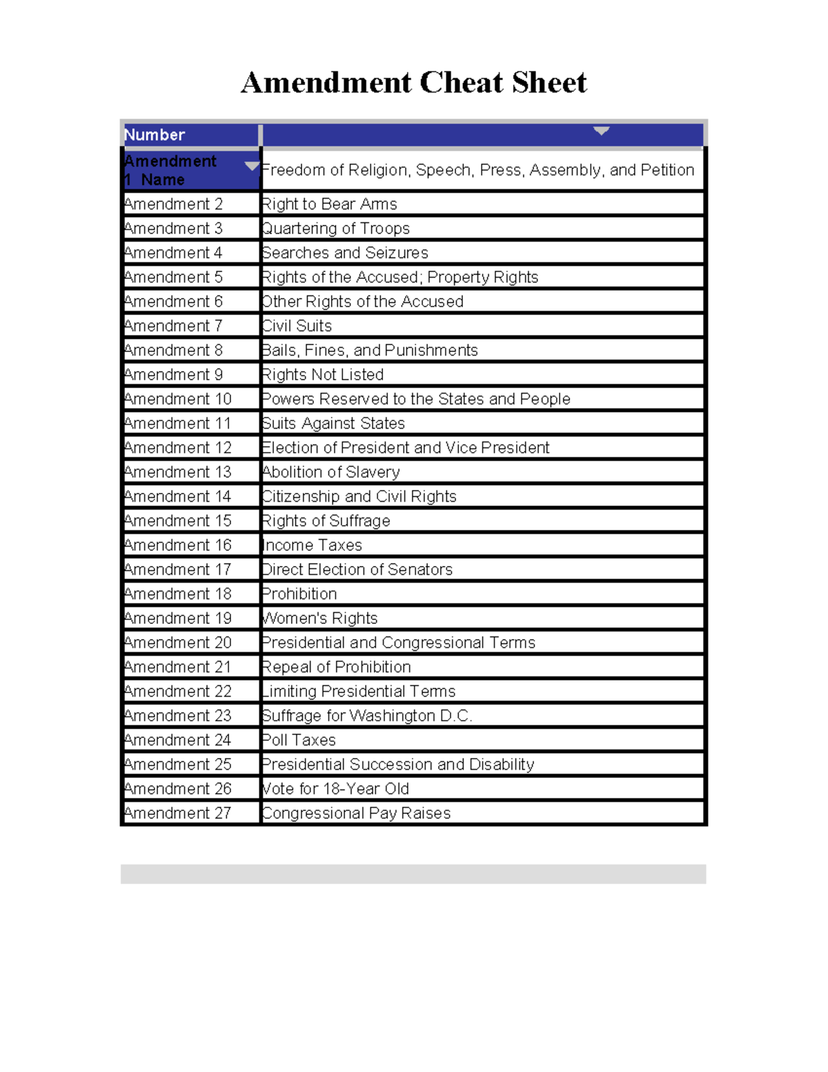 Amendment Cheat Sheet: Key Points and Summaries - Studocu