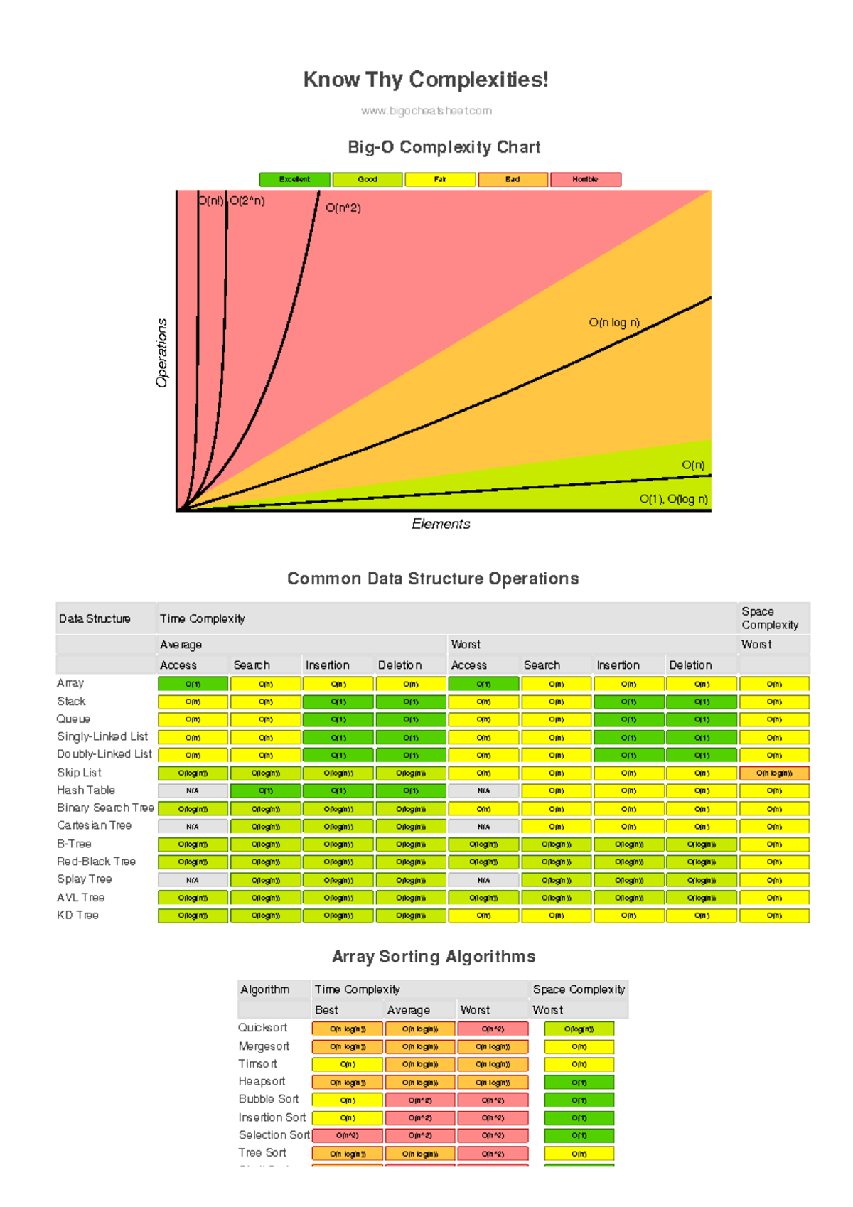 CS101: Big-O Complexity Cheatsheet and Data Structures Overview - Studocu