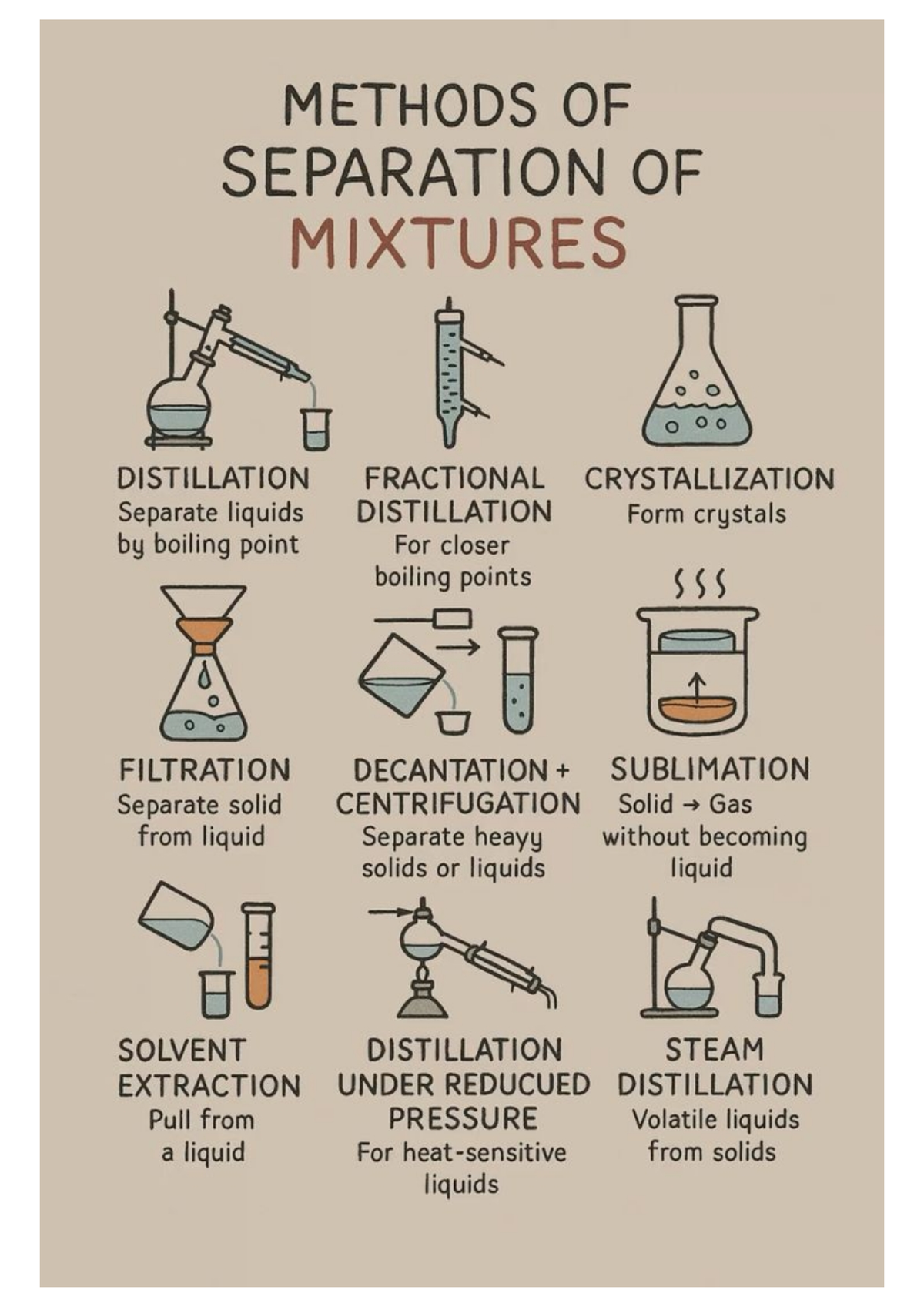 Chemistry Cheat Sheet: Methods of Separation & Reactions (CHEM 101 ...