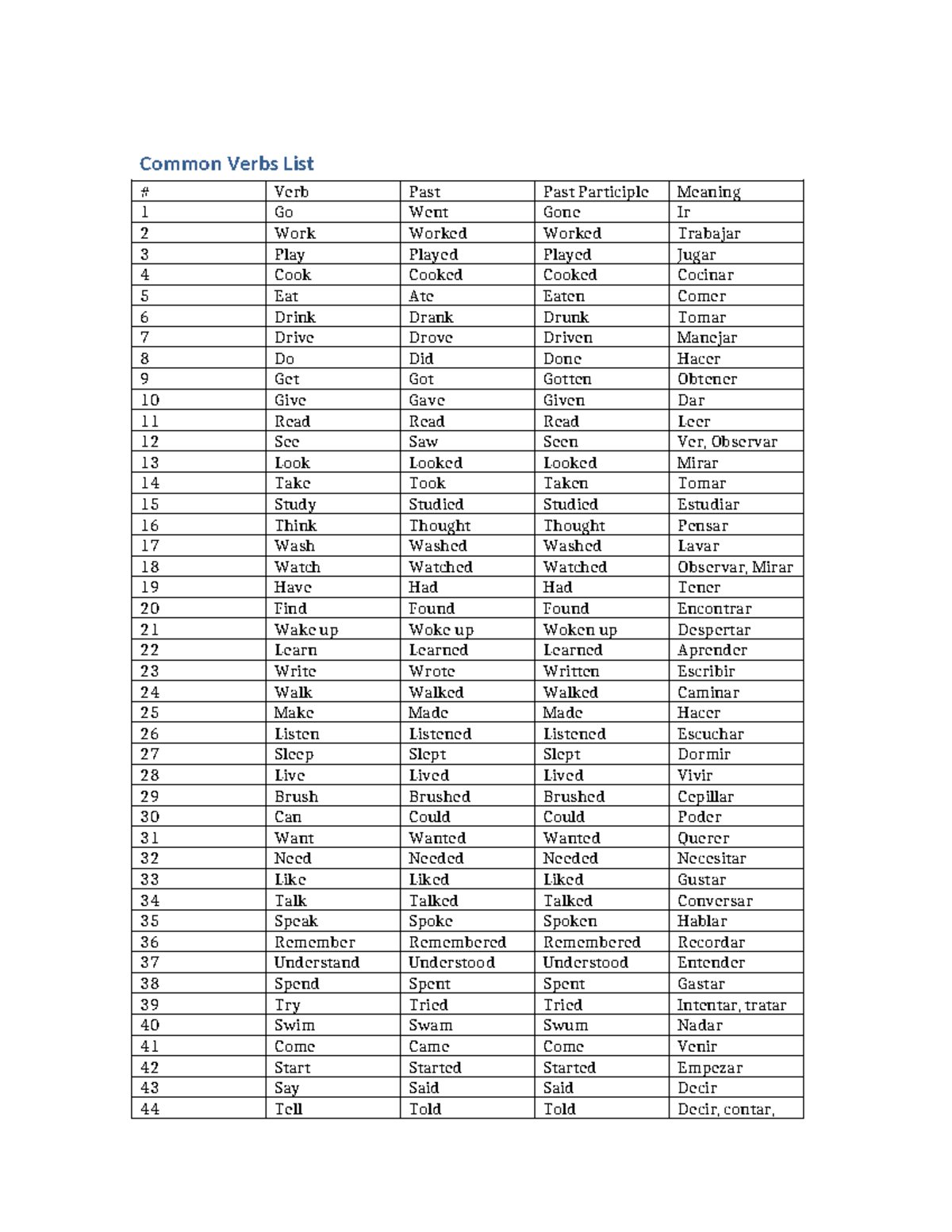 Common Verbs List for Language Learning: A Comprehensive Guide - Studocu