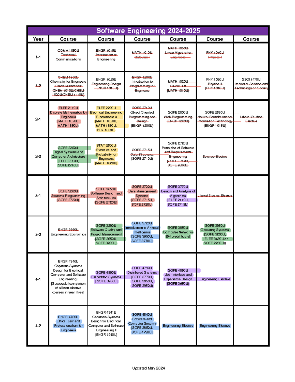 My SE MAP - Roadmap for Software Engineering Courses (COMM 1050U, ENGR ...