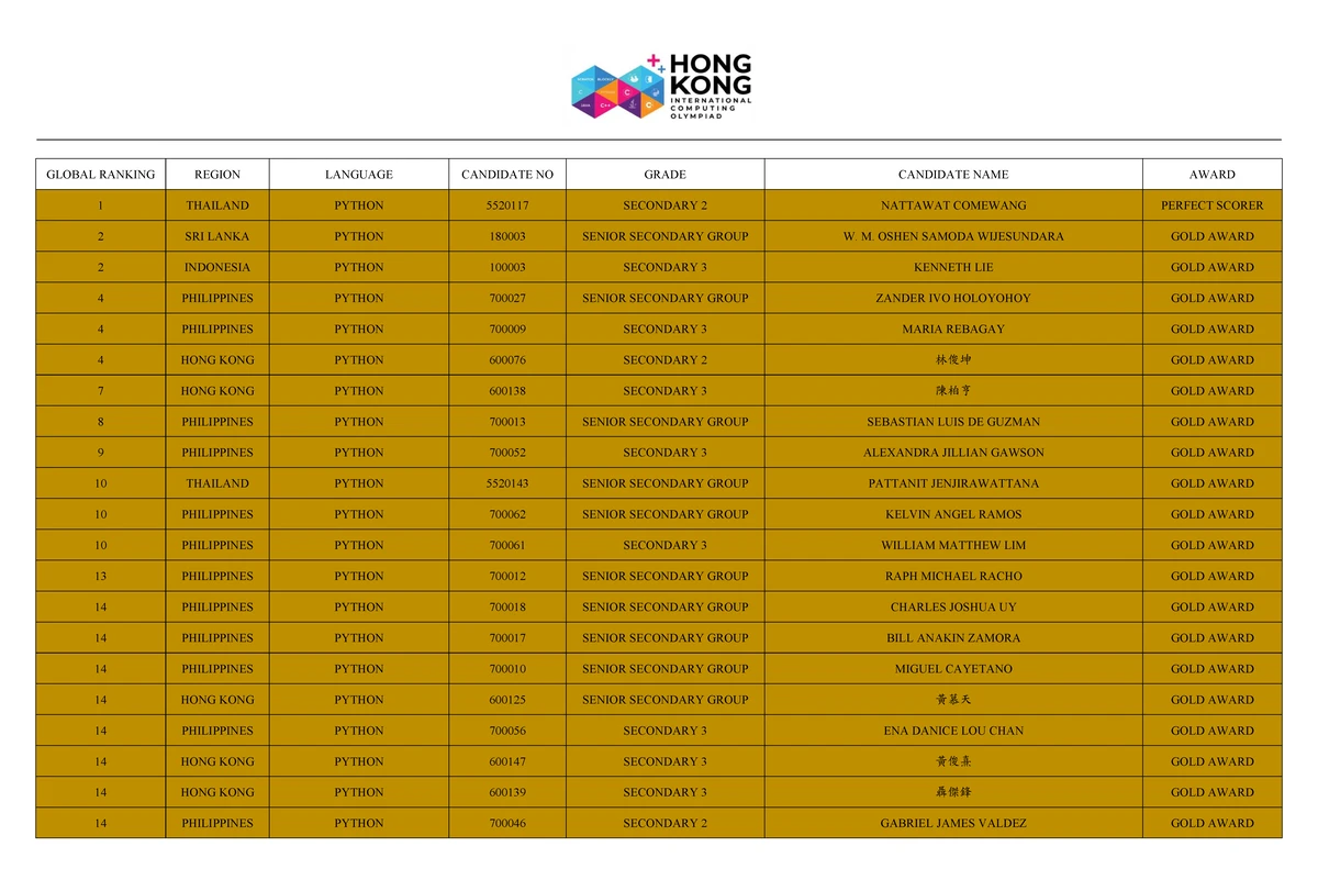 Hkico 2020-2021 Final Round Python Awards Ranking - Studocu