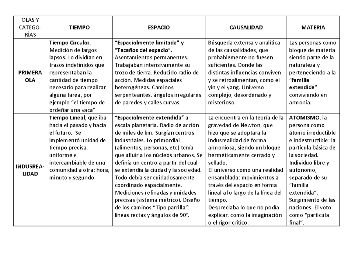 TP 1 - Cuadro Comparativo de cambios en la Indusrealidad - OLAS Y ...
