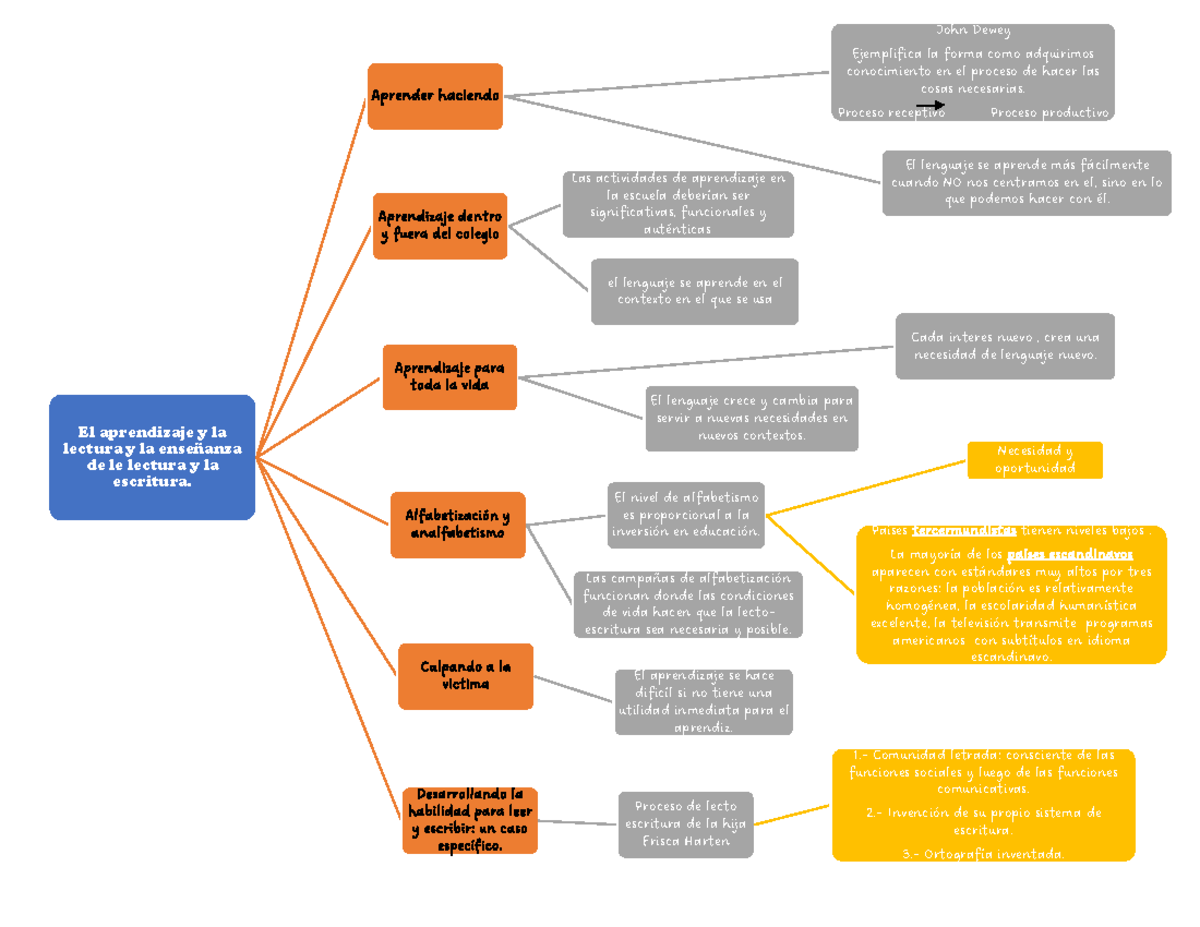 Mapa Conceptual sobre Aprendizaje y Alfabetización en Contextos ...