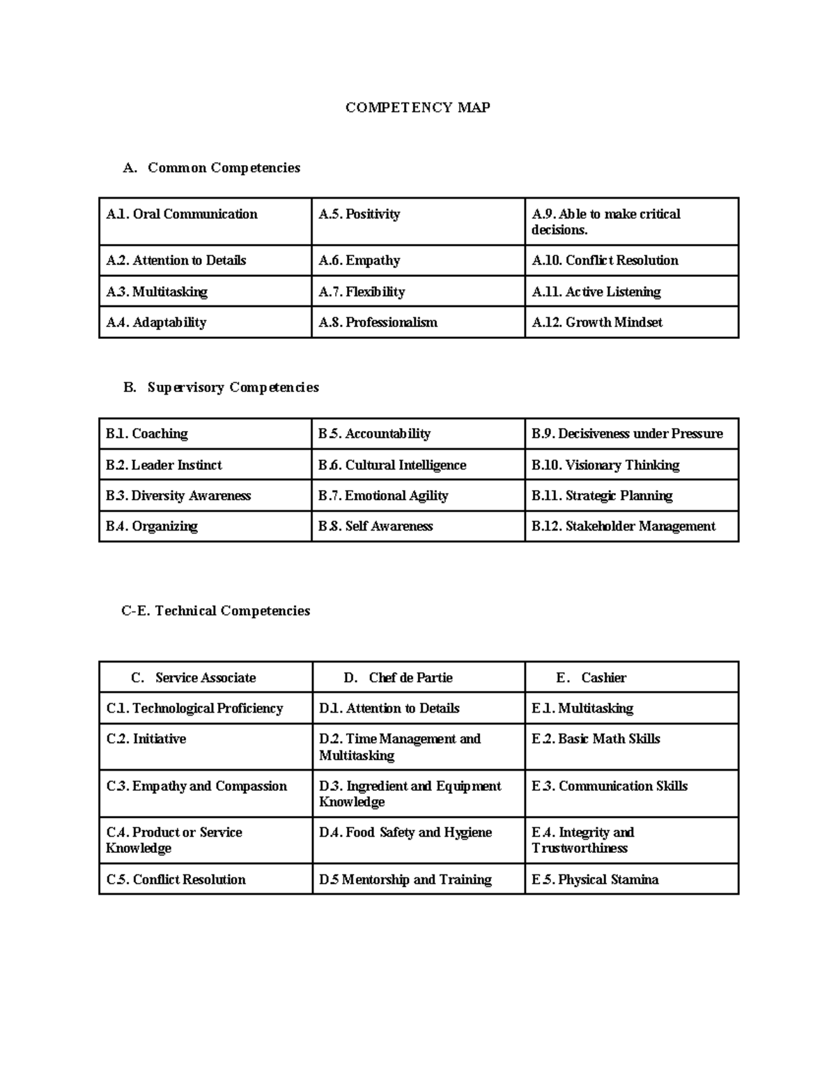 Competency Map Overview - ASDASDAD: Skills & Development Insights - Studocu