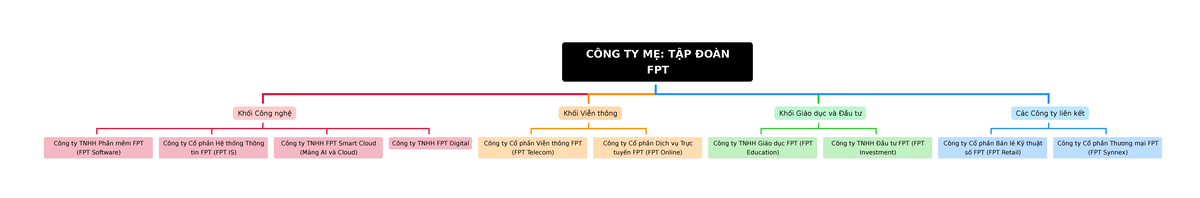 Tập Đoàn FPT: Tổng Quan và Các Công Ty Liên Kết - Studocu