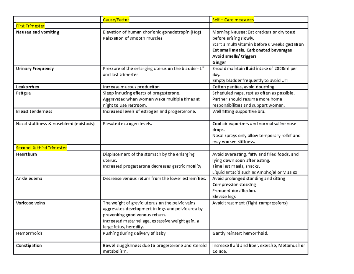 Common Discomforts Chart - Cause/Factor Self – Care measures First ...