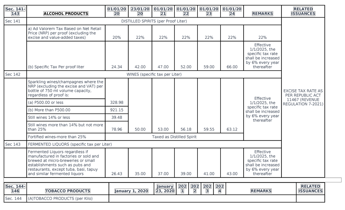 ra 10351 excise tax on alcohol and tobacco products Excise Tax Rates on Alcohol and Tobacco Products - RA 11467, 10351