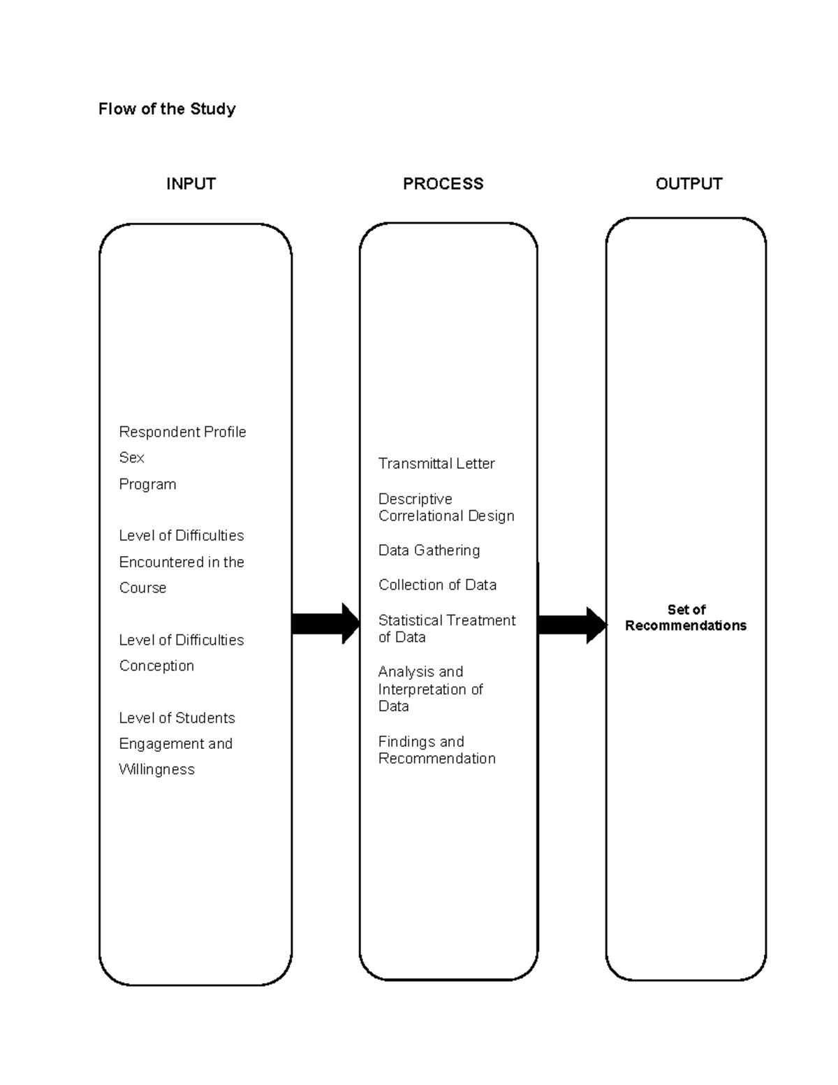 Flow of the Study - Flow of the Study INPUT PROCESS OUTPUT Respondent ...