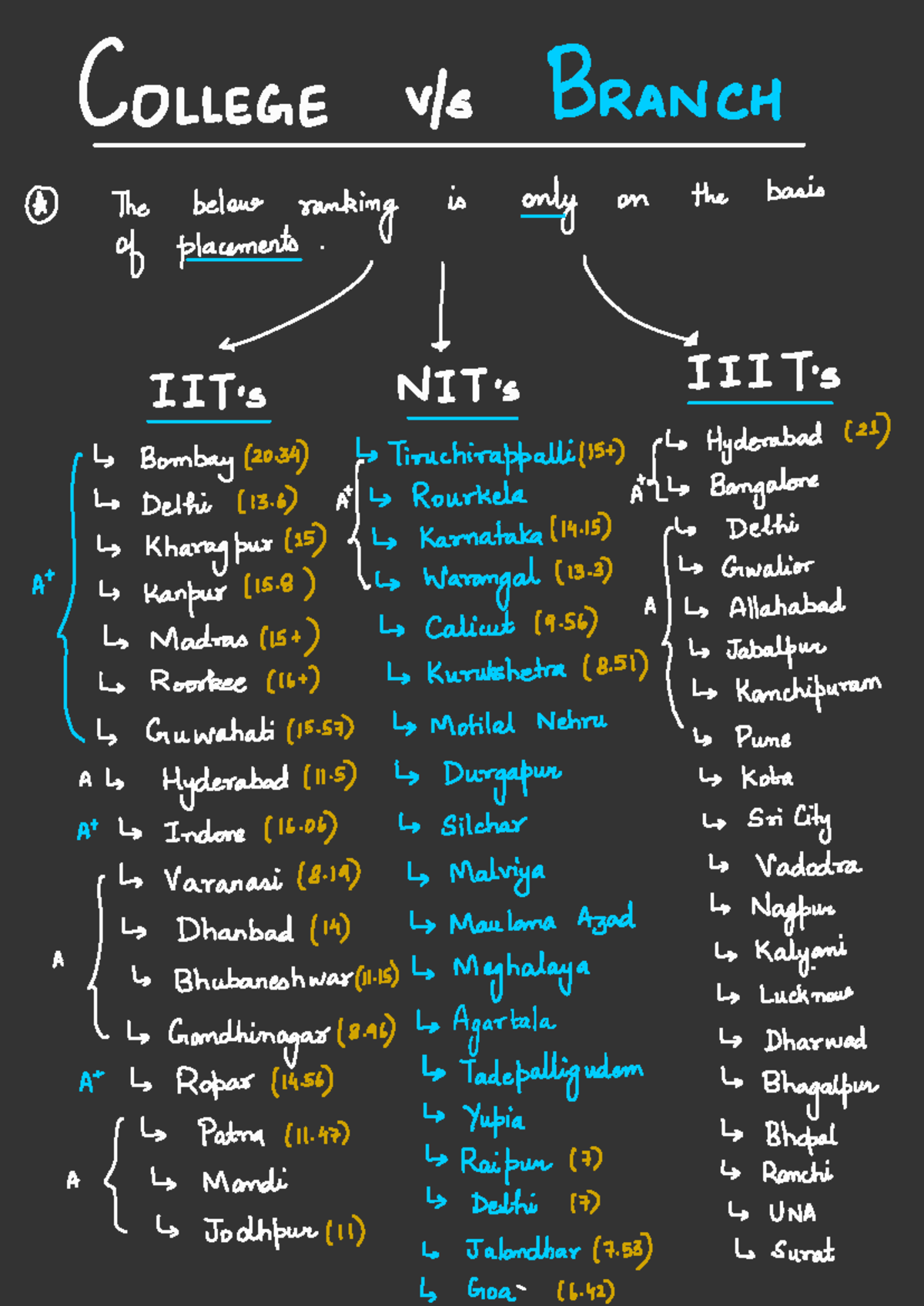 College vs Branch Rankings - NITs and IITs Analysis - Studocu