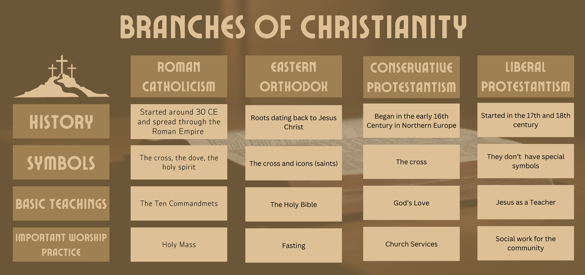 Branches of christianity - ROMAN CATHOLICISM EASTERN ORTHODOX ...