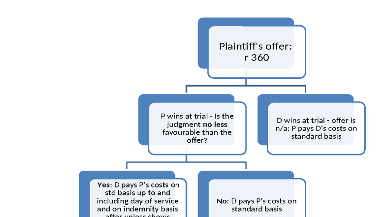 Week 11 Flow Chart: Analyzing Trial Judgment Outcomes - Studocu