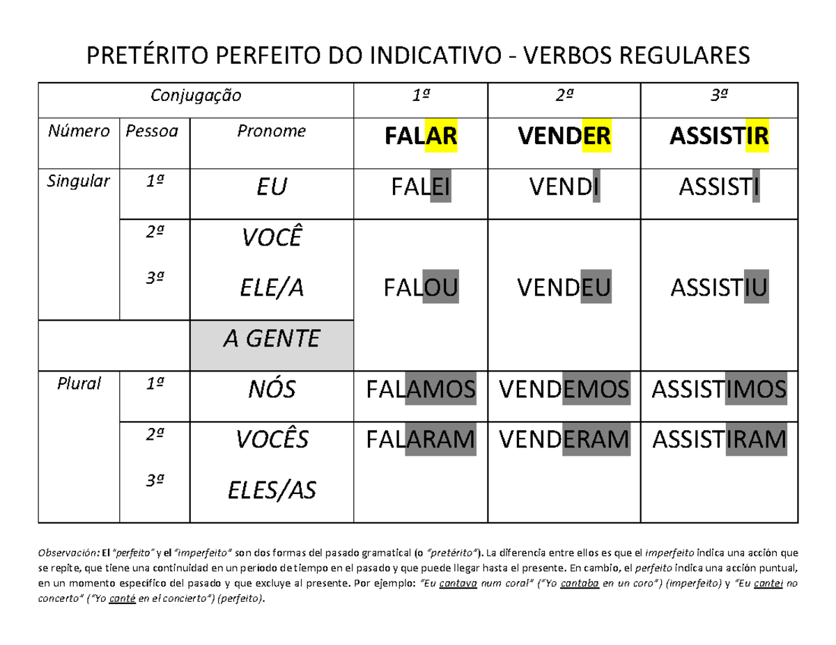 Conjugao PRET - verbos - PRETÉRITO PERFEITO DO INDICATIVO - VERBOS ...