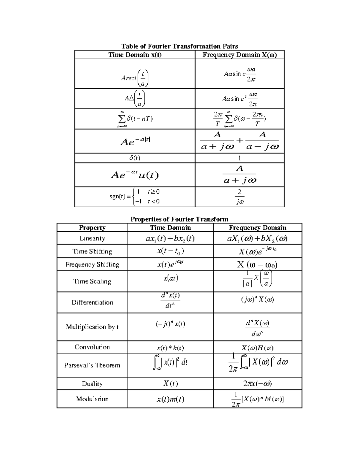 Table of Fourier Transform Pairs and Properties (PFT) - Studocu