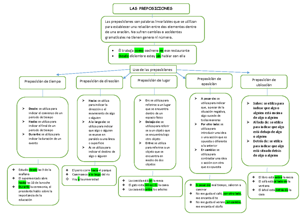 Preposiciones listo - mapa de la preposicion - Uso de las preposiciones ...