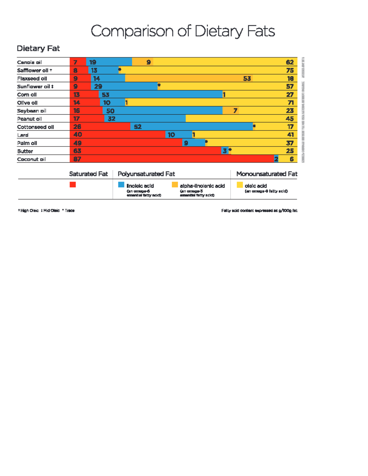 Fatty Acid Profile of Oils: A Comparative Study on Dietary Fats - Studocu