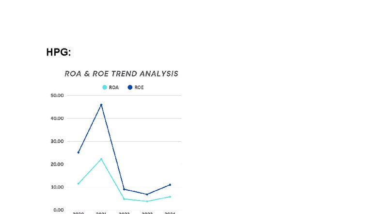 HPG, POW, DBC: ROA & ROE Trend Analysis (2020-2024) - Studocu
