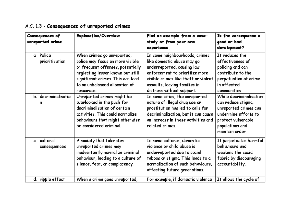 A.C. 1.3 Consequences of Unreported Crimes: Impacts and Case Studies ...