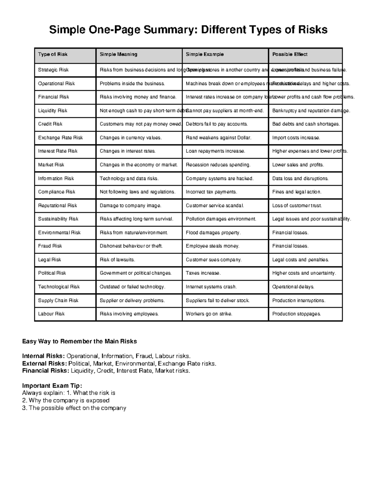 Risk Types Summary: Understanding Key Business Risks - Studocu